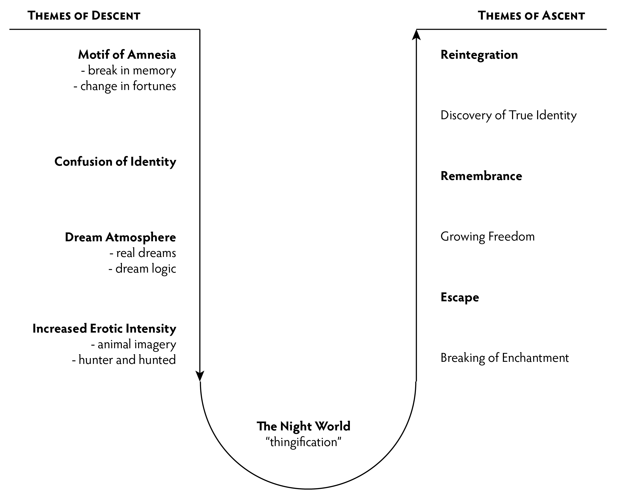 Themes of Descent and Ascent