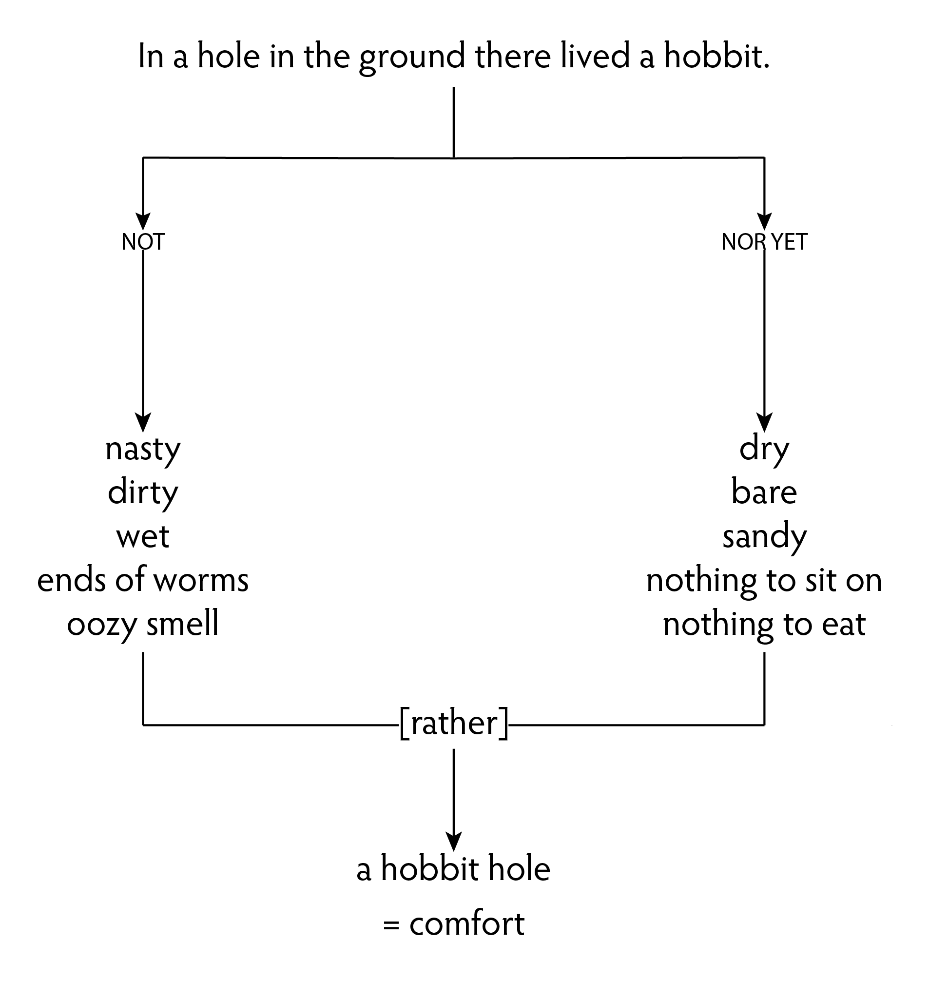 Figure 1: A Balanced Beginning