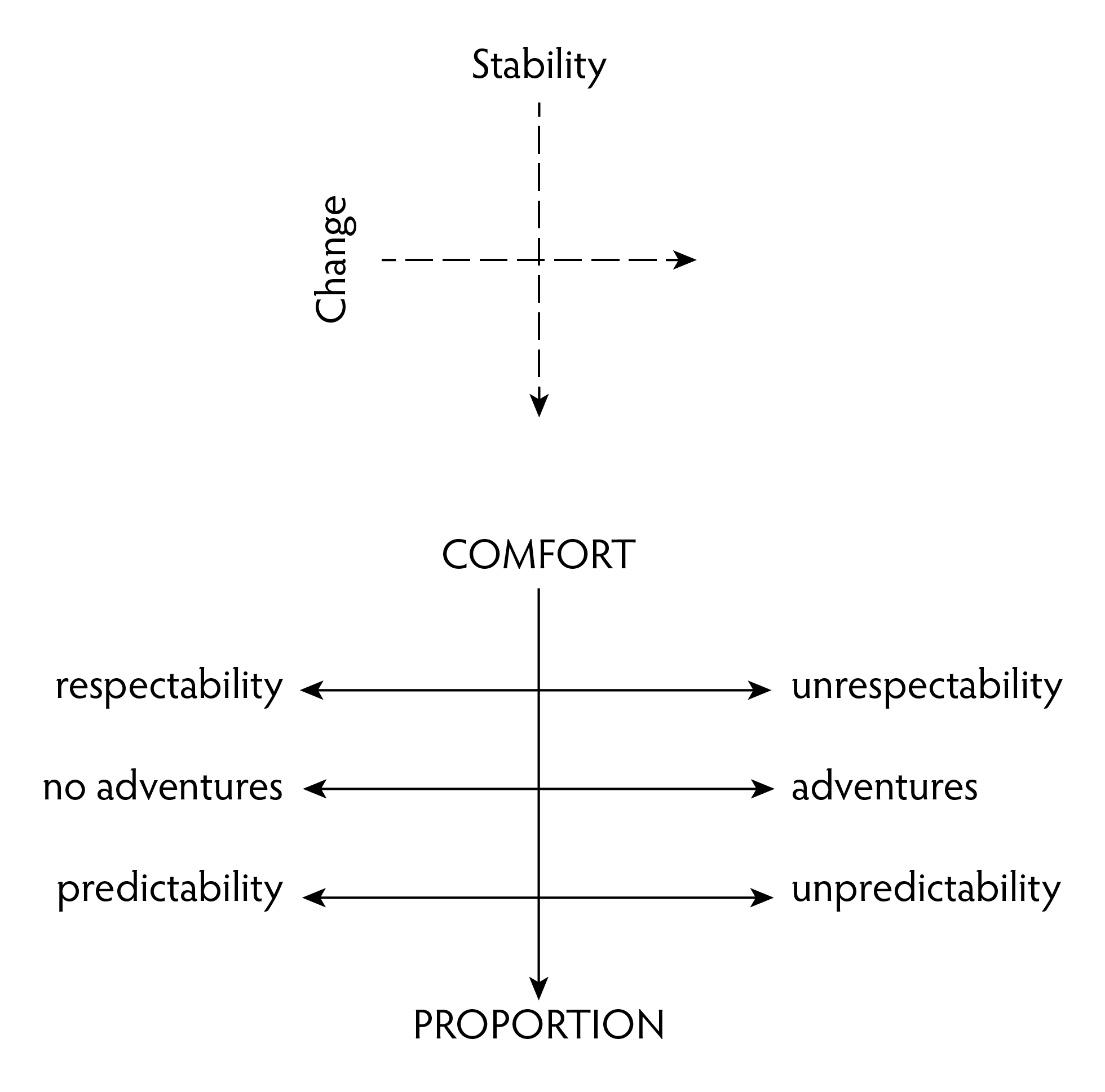 Figure 2: The Essential Tension